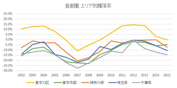 首都圏エリア別騰落率