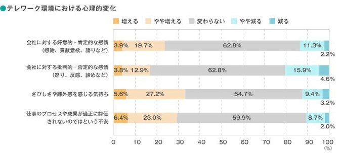 テレワーク環境における心理的変化