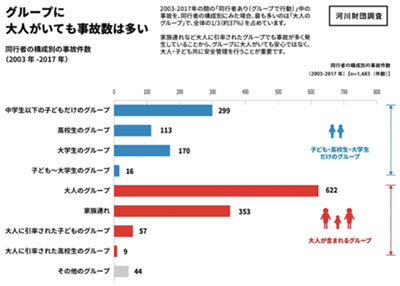 例年、水難事故数は横ばいの現象が続いている 例年、水難事故数は横ばいの現象が続いている