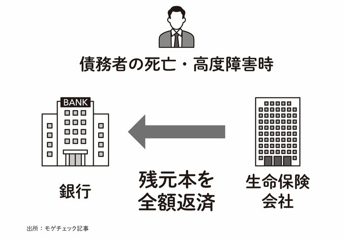 住宅ローンがお得な理由の1つは、一般の保険よりも遥かに有利な「団信」にあり