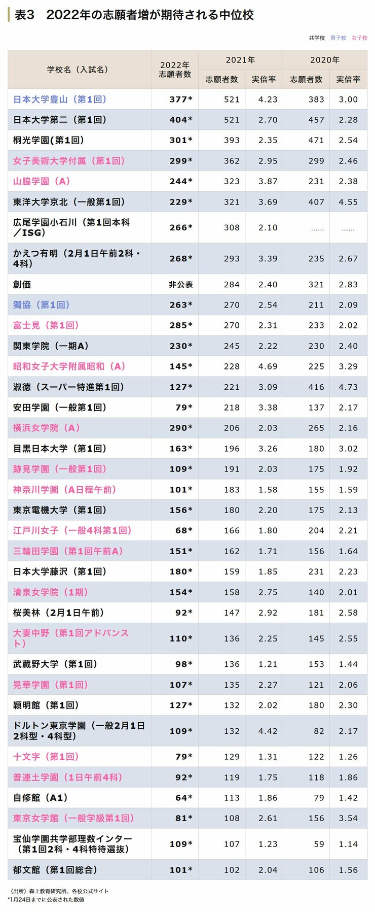 志願者増が期待される中位校の出願状況一覧