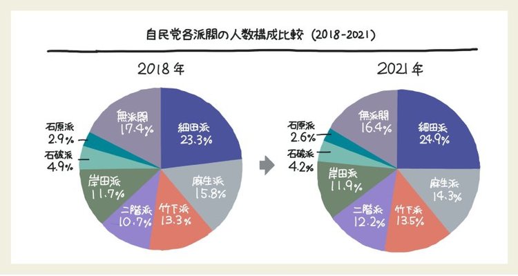 自民党派閥の勢力比を「1枚の図」にしてみた！