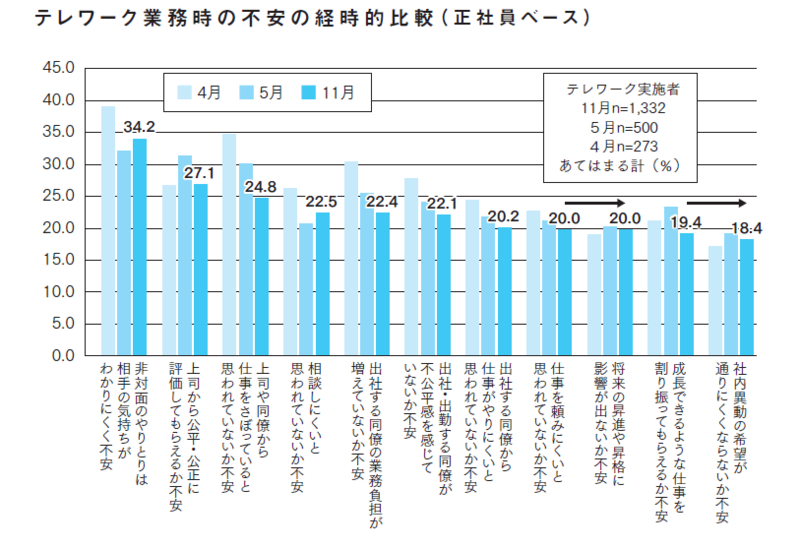 テレワークで若手社員が最も不安に思っていること