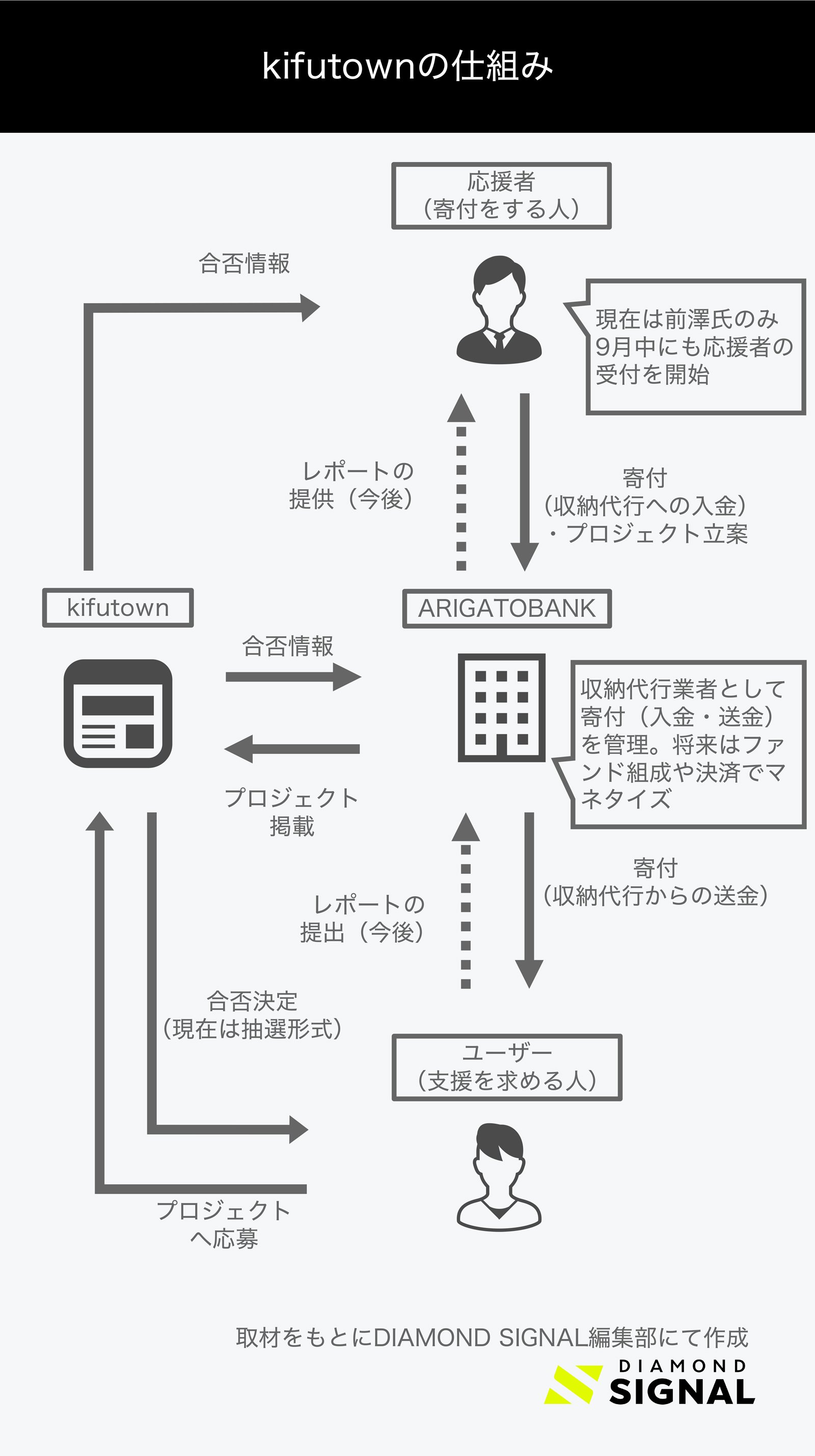 ZOZO創業者・前澤氏の“お金贈り”を事業化、「kifutown」はオンライン寄付で何を目指すのか