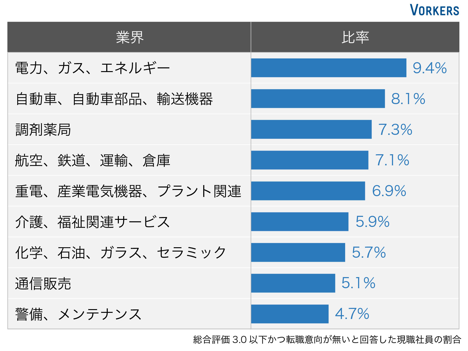 会社への評価が低く、転職意向も低い業界