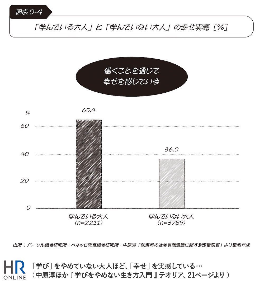 「学び」をやめていない大人ほど、「幸せ」を実感している…(中原淳ほか『学びをやめない生き方入門』テオリア、21ページより)