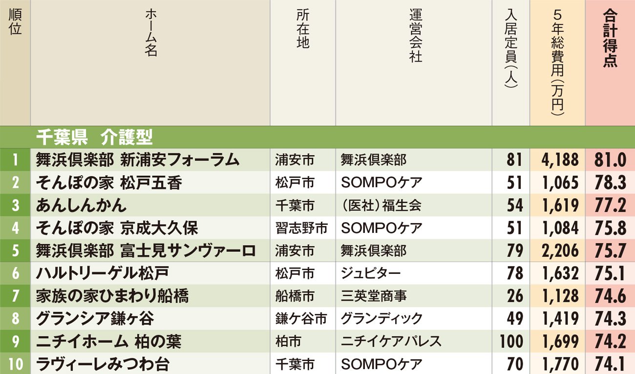 千葉県有料老人ホームランキング