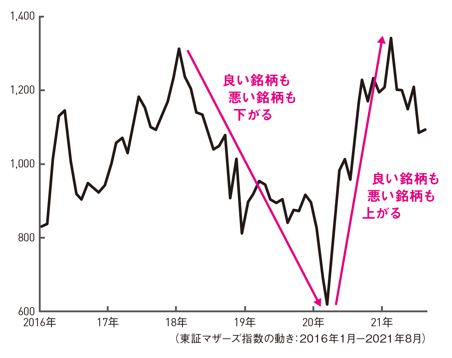 東証マザーズ株はトレンドが出やすい