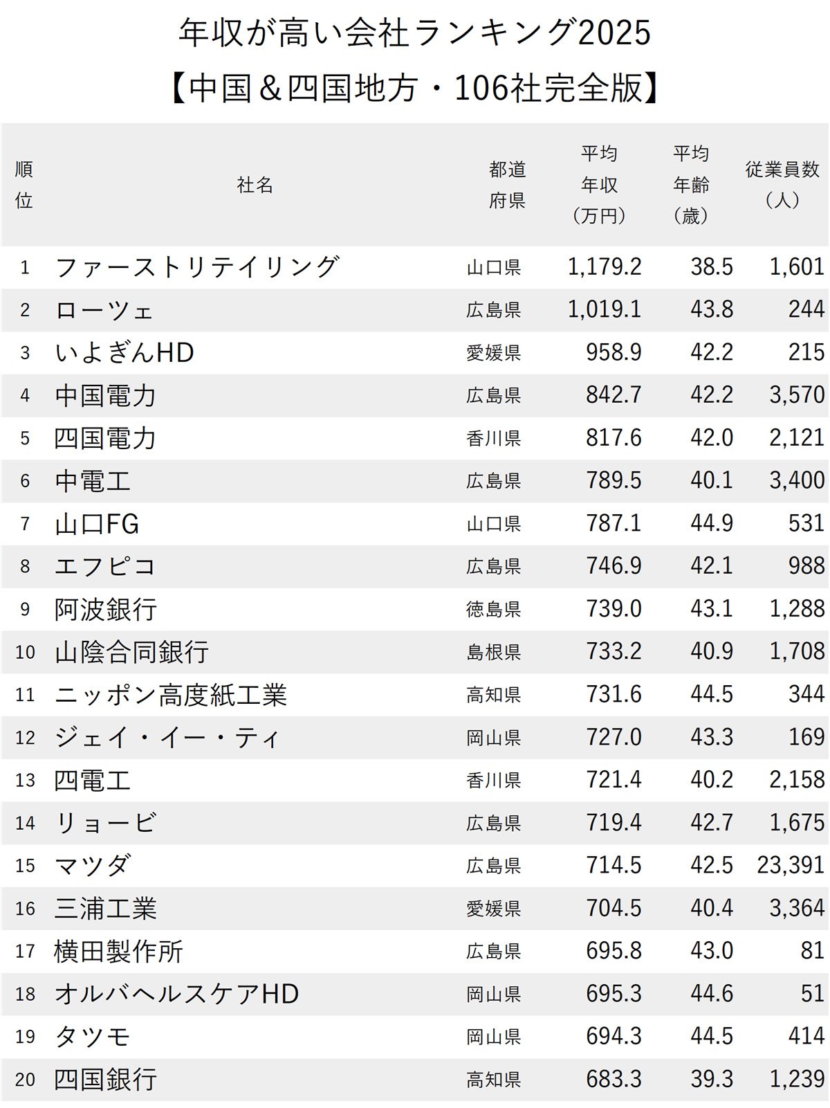 図表：年収が高い会社ランキング2025【中国＆四国地方・106社完全版】1～20位