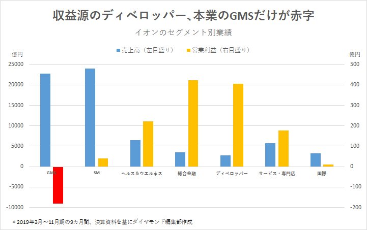 イオン23年ぶりの社長交代発表、岡田現社長は将来の「世襲」に含み