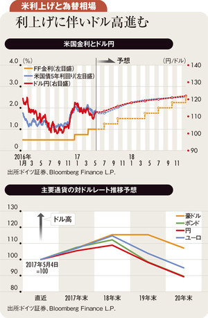 米景気拡大は来年以降も継続 <br />ドル円ピークは18年末122円