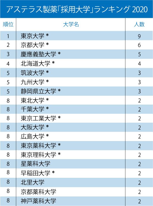 武田薬品、アステラス、中外、主要製薬会社「採用大学」ランキング2020!【全10位・完全版】