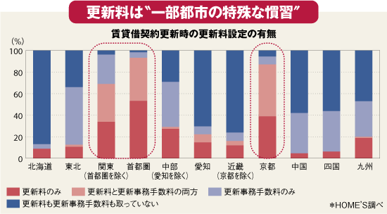 弁護士業界も熱視線!?<br />賃貸住宅の更新料の瀬戸際<br />