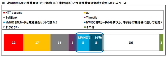 iPhoneよりもユーザー満足度の高いケータイ端末は?