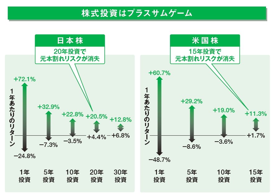 【就職したことがないのに株式投資で4.5億円!】<br />元本割れのリスクがなくなる投資年数とは?