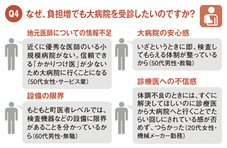 緊急アンケート!負担が増えてもやっぱり大病院にかかりたい?