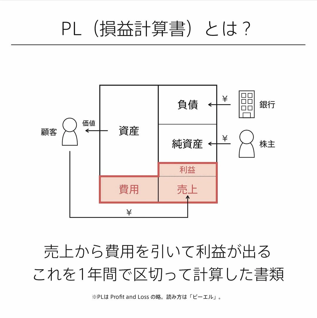 損益計算書が「ひと言」で説明できるようになる話。