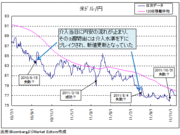 日本が今、介入を決断するのは難しいが、それでも米ドル高・円安へ反転の可能性