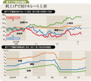 円の対ドルレート下落を抑制も東アジア通貨高は電機株に恩恵