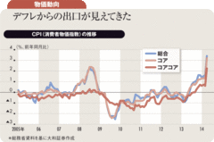 日銀の緩和期待の金融相場からデフレ脱却織り込む業績相場へ