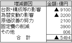 “生産管理の鬼”トヨタも苦戦！自動車メーカー「固定費削減で業績回復」は真実か