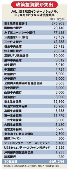 ＪＡＬ実質債務超過額は7569億円！全金融機関の融資残高を独占入手