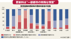 弁護士業界も熱視線!?賃貸住宅の更新料の瀬戸際