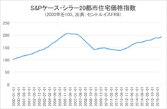 着実に回復を続ける米国の住宅市場に投資しよう!米国のネットを介した不動産紹介の2/3を寡占し、「不動産のグーグル」とも呼ばれる「ジロー」を解説
