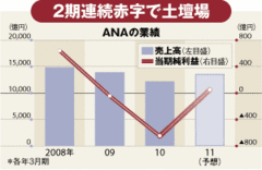 【企業特集】全日本空輸２期連続赤字から飛躍なるか国際線テコ入れで下克上狙う