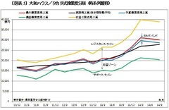 アベノミクスに踊らされたハウスメーカーの苦悩（下）