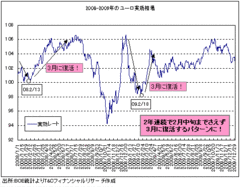 ユーロは史上最大の売られ過ぎに！3月に向けてユーロが反発する根拠とは？