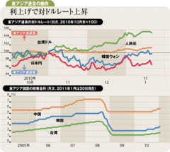 円の対ドルレート下落を抑制も東アジア通貨高は電機株に恩恵