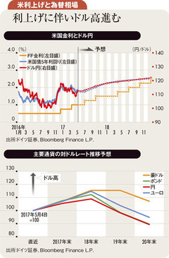 米景気拡大は来年以降も継続 ドル円ピークは18年末122円