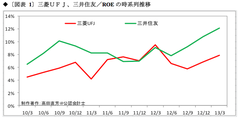 ぺんぺん草の余力を残す三井住友と規模の不経済に陥った三菱ＵＦＪ