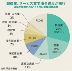 厚労省初「ブラック企業調査」 違法行為8割の呆れた実態