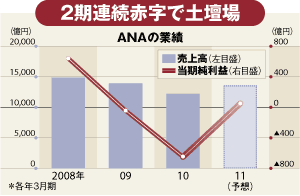 【企業特集】全日本空輸<br />２期連続赤字から飛躍なるか<br />国際線テコ入れで下克上狙う