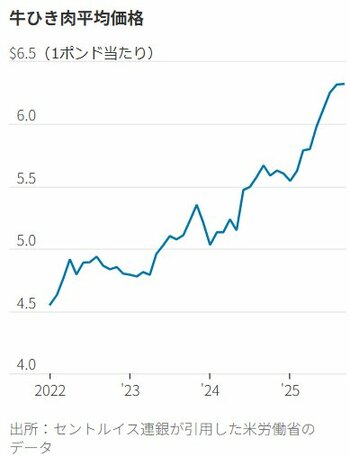 図表：牛ひき肉平均価格