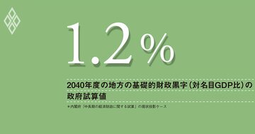 地方の財政収支は中長期的に悪化、楽観的な政府試算は、財政規律の弛緩を招く恐れ