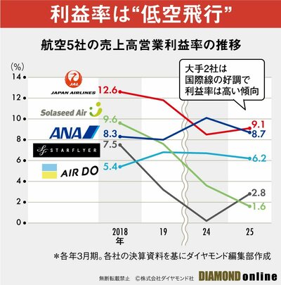 図表：航空5社の売上高営業利益率の推移
