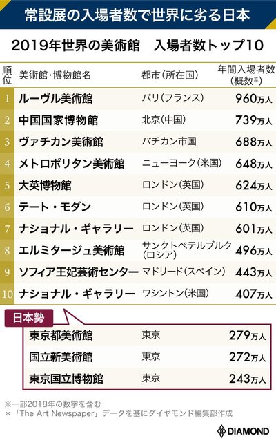 美術館入場者数ランキング