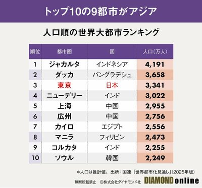 図表：人口順の世界大都市ランキング