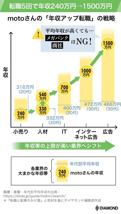 motoさんの年収アッフ゜転職の戦略