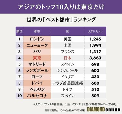 図表：世界の「ベスト都市」ランキング