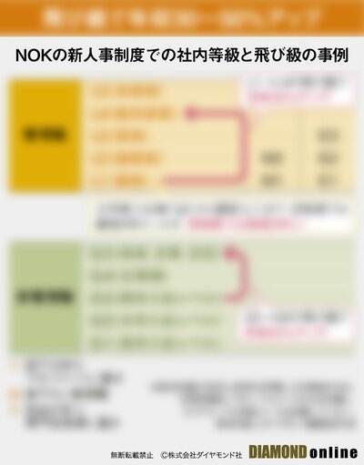 図表：NOKの新人事制度での社内等級と飛び級事例（サンプル）