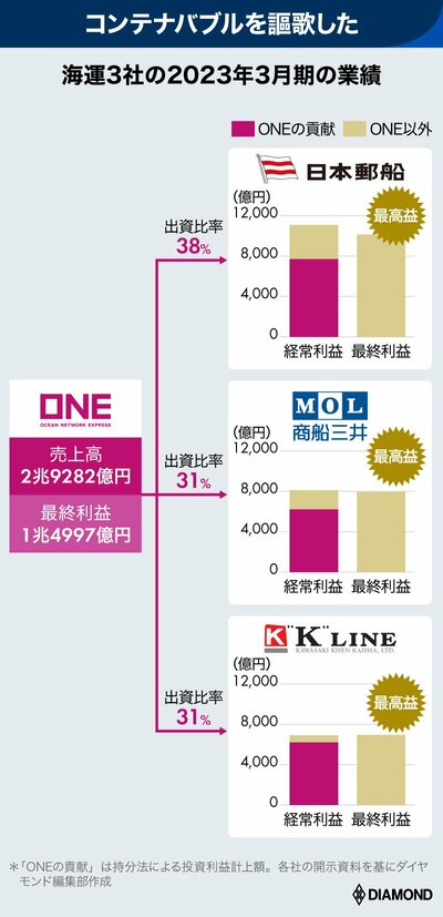 図表：海運3社の2023年3月期の業績