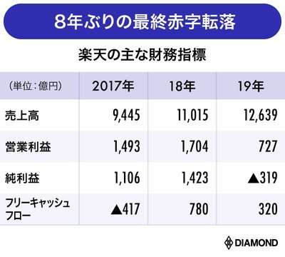 楽天の業績