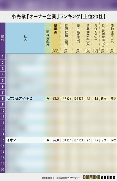 【小売業257社】最強「オーナー企業」ランキング！イオン15位、セブン＆アイ8位、1位は？
