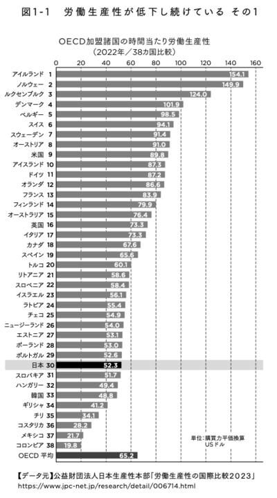 図1-1 労働生産性が低下し続けている その1