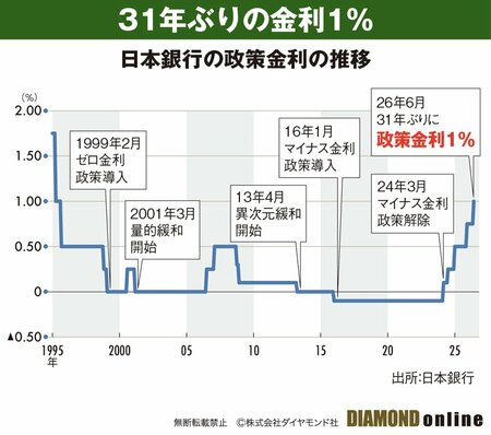 図表：日本銀行の政策金利の推移