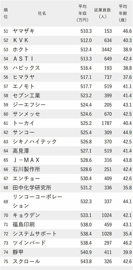 図_年収が低い会社ランキング2023（愛知除く中部地方）51～75位